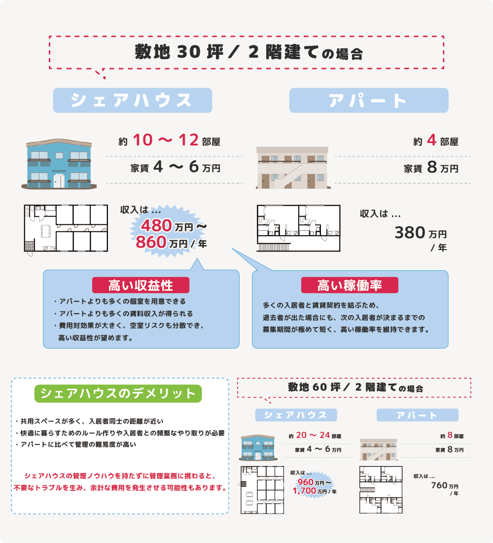 アパートvsシェアハウス